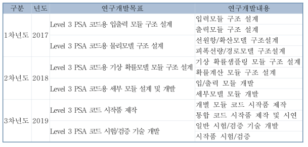 국내 고유 Level 3 PSA 코드 개발 1단계 연구 목표 및 내용