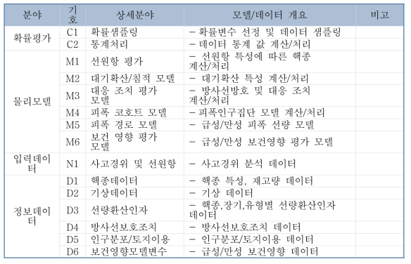 RCAP 구성 모델과 데이터