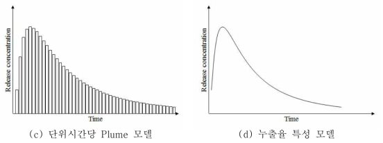 선원항 누출 유형 모델 방식