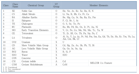 MELCOR 코드 RN 그룹
