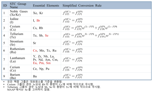 핵종그룹 누출분율 변환 수식의 구성 예제(MAAP4에서 MACCS2 (old))
