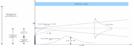 Gaussian Plume의 전형적인 진행양상