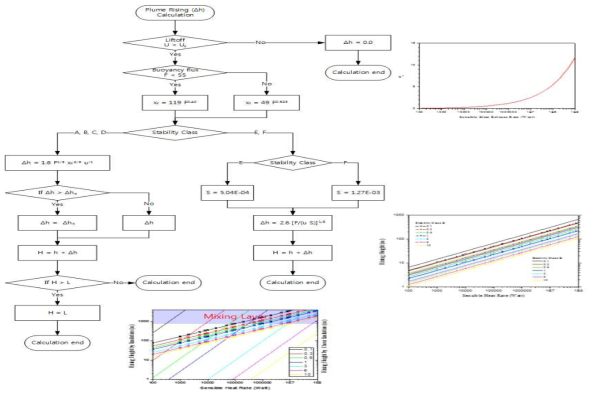 플름 상승에 대한 계산 흐름도