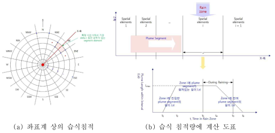 습식 침적을 계산하기 위한 이동 특성의 고려 과정