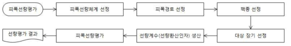 피폭선량평가 과정도