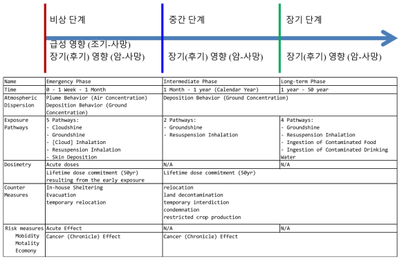 Level 3 PSA 주요 단계 및 단계별 주요 내용