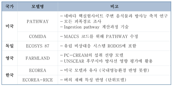 국외 주요 섭취선량평가모델 요약