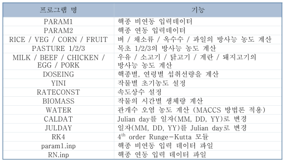 농작물 섭취경로 프로그램 별 기능 요약