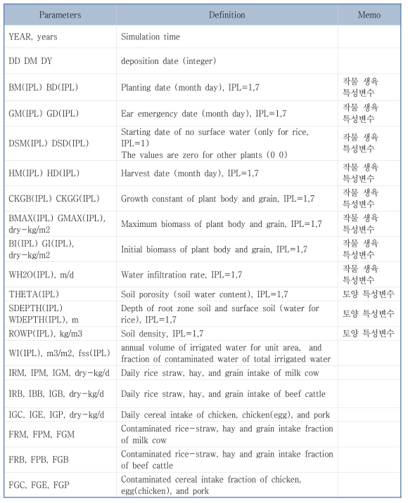 핵종 연동 입력 파라미터