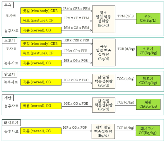 축산물 오염 모델 구조