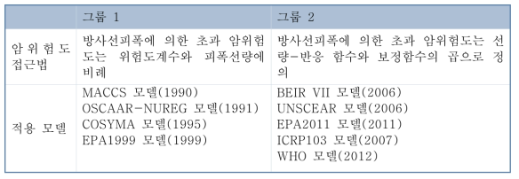 암위험도 접근법 유형 및 모델 종류 현황