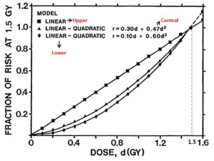 선형 및 선형-이차 선량-반응함수[Evan, 1985]