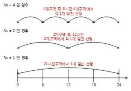 층화샘플 방식의 예제