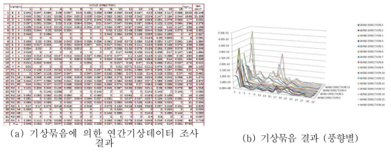 기상묶음에 의한 확률빈도 배당표 (예제)