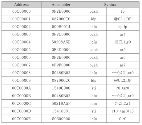 Assembelr module에 의한 코드해독의 예시