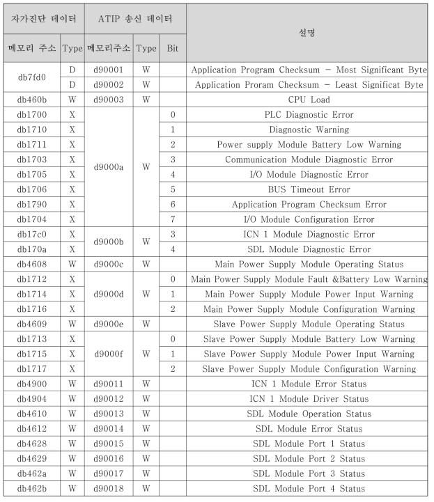 자가진단기능구현 참조 메모리 주소의 예시