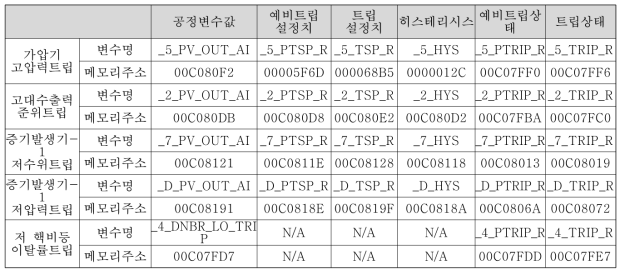 온라인 상태진단 관련 참조 메모리 주소