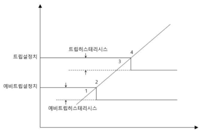 고정 상승형 설정치 비교논리 자동주기시험 시험 값