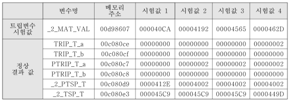 고 대수출력준위 비교논리시험기능 모의