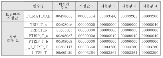 증기발생기 저수위 비교논리시험기능 모의