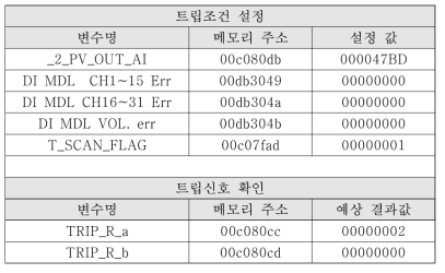 고 대수출력준위 트립 모의