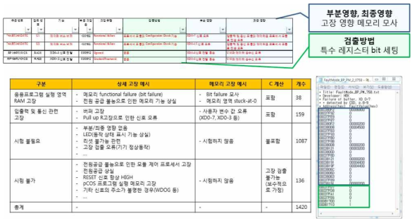 FMEA에 나타난 고장의 메모리 고장 모사(개념도)