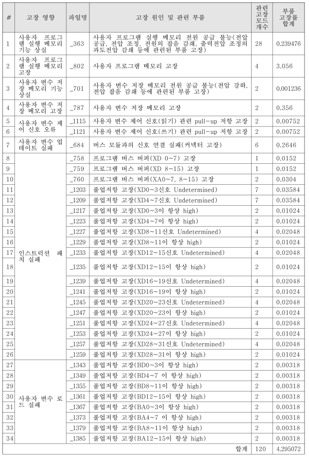 도출된 DB에 포함된 고장 정보