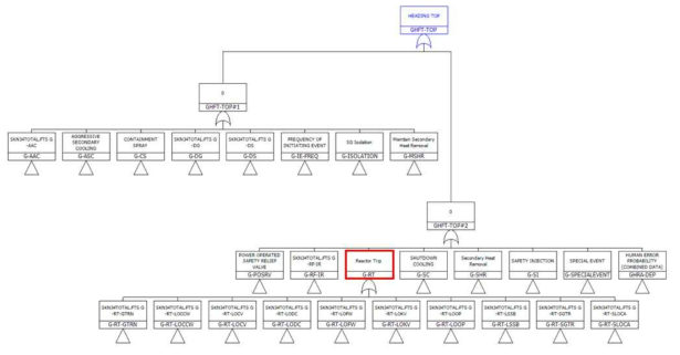 원전 PSA 모델 내 트립 (G-RT) 관련 고장수목의 구성 예시