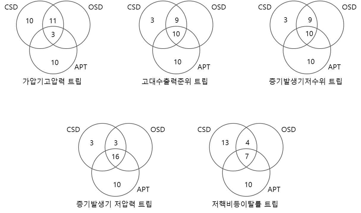 트립 로직 별 CSD, OSD, APT의 BP 프로세서 모듈고장 중복 감시분석