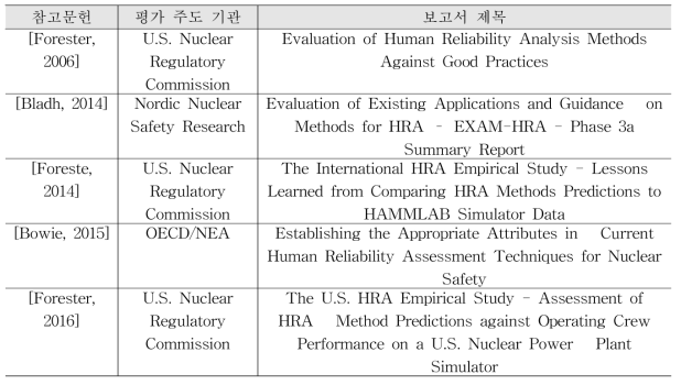 HRA의 개발 요구사항 도출을 위해 검토된 HRA 평가 문헌