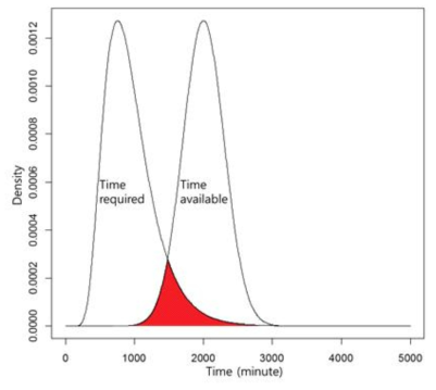 Time required와 Time available의 확률밀도 예