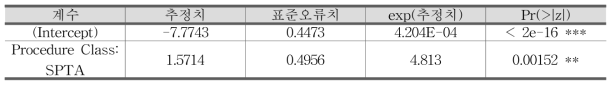 정보 확인 직무에 대한 선정 변수와 그의 추정치