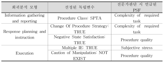 베이지안 회귀분석을 위한 PSF 변수들간의 연계