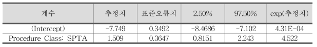 정보 확인 직무에 대한 PSF 영향수준의 베이지안 추론 결과