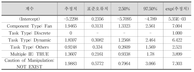 조작/연락 직무에 대한 PSF 영향수준의 베이지안 추론 결과