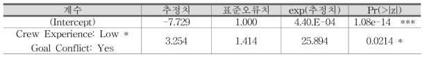 최대우도추정에 의한 Poisson 회귀 분석 결과