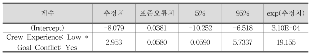 최대우도추정에 의한 Poisson 회귀 분석 결과