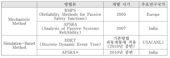 피동안전계통 신뢰도 평가 방법론 개발 시기와 주요연구국가