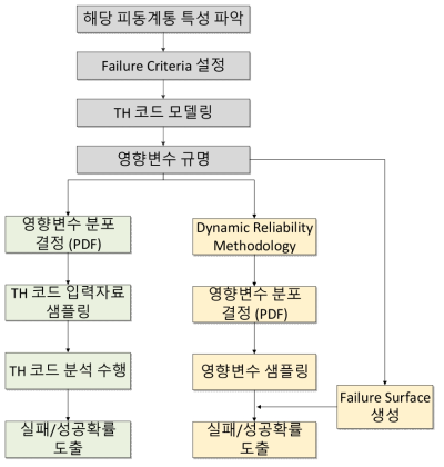 기존 피동안전계통 신뢰도 평가 방법론 주요 단계