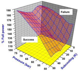 3개의 영향변수를 이용한 failure surface [Nayak, 2008]