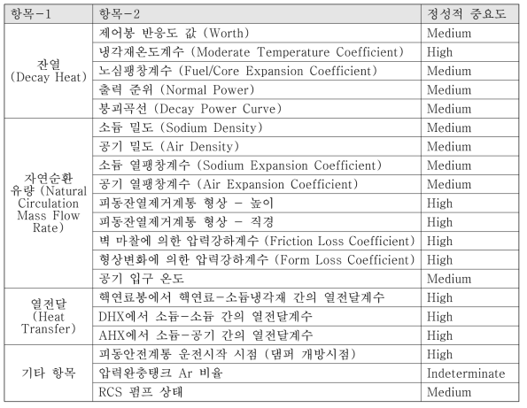 피동잔열제거계통 주요 영향변수 선정 및 정성적 중요도 평가 결과