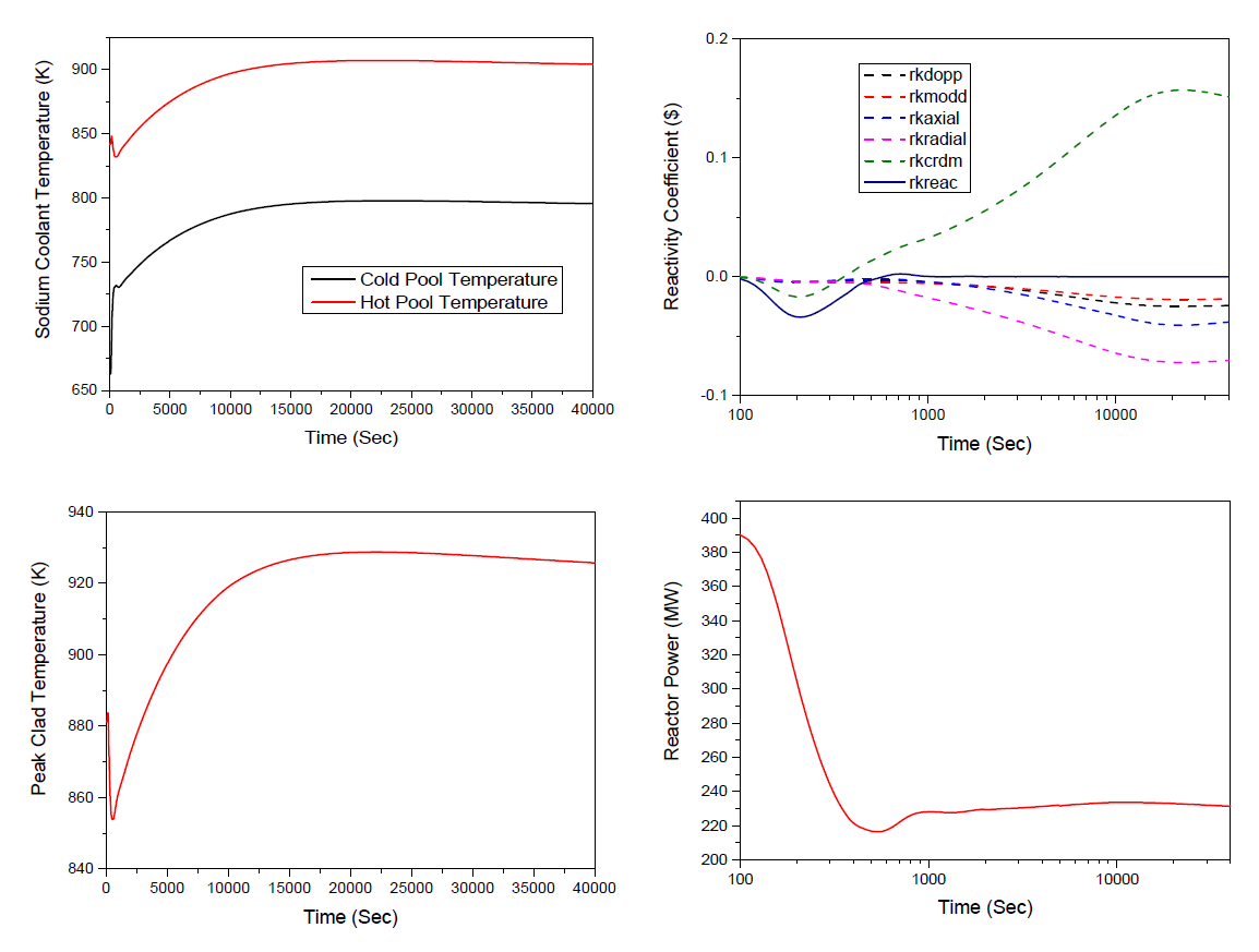 PGSFR ULOHS Base Case 열수력분석 결과 (왼쪽 위: 소듐풀 온도, 왼쪽 아래: PCT, 오른쪽 위: 반응도계수, 오른쪽 아래: 원자로 열출력)