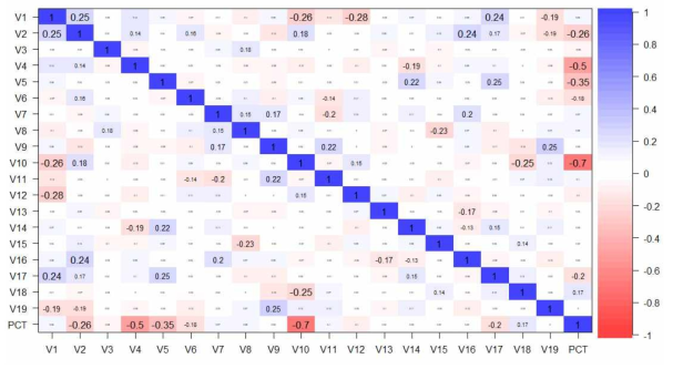 성능영향변수 Pearson Correlation Coefficient 결과