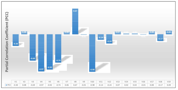 성능영향변수 Partial Correlation Coefficient 결과