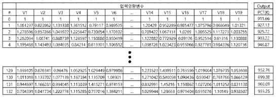 딥러닝용 입력데이터 (19개의 주요영향변수)와 출력데이터 (최대 피복재 온도)