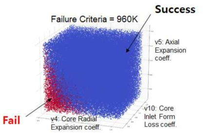 주요 성능영향변수에 대한 failure surface