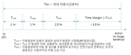 이동형설비 운용직무에 대한 시간분석 체계