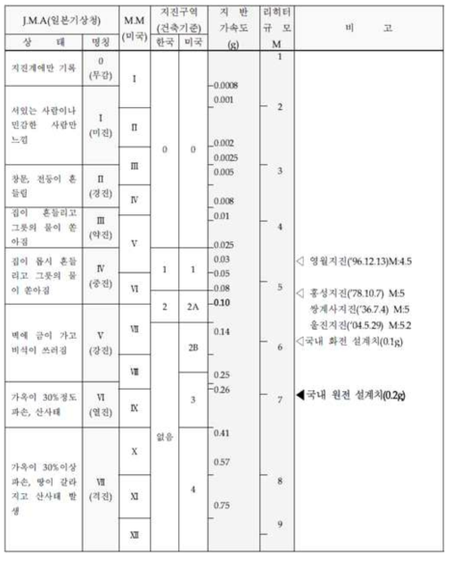 지진 등급 및 영향 비교