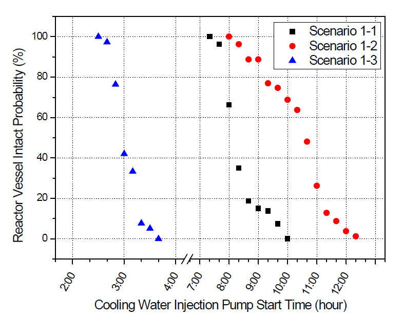 RV intact probability depending on the mobile pump injection start time for Cases 1-1, 1-2 and 1-3