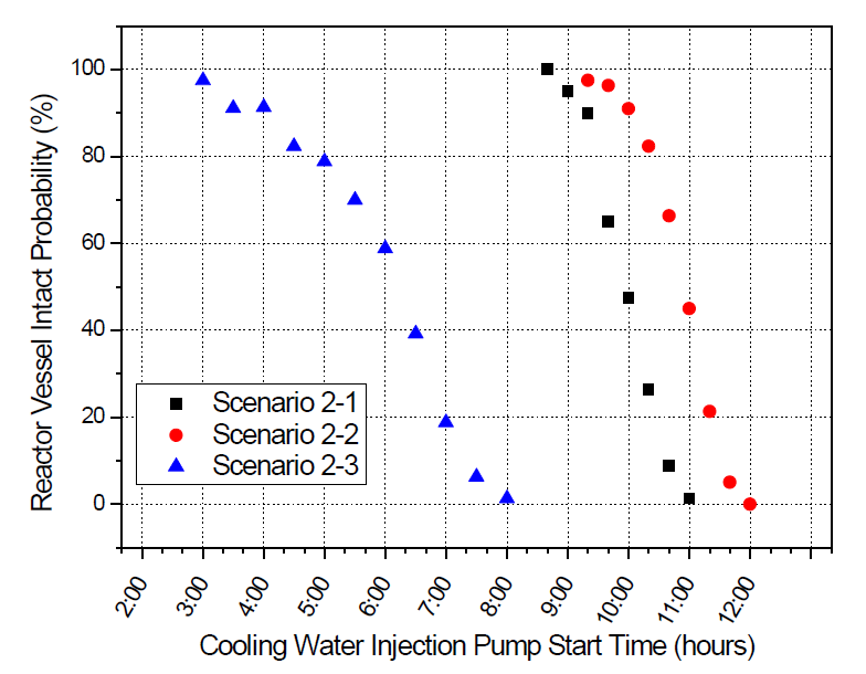 RV intact probability depending on the mobile pump injection start time for Cases 2-1, 2-2 and 2-3